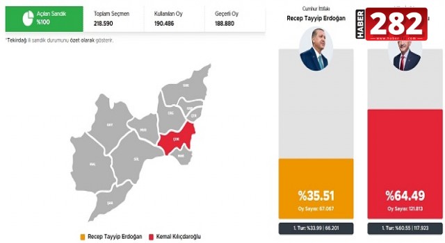 ÇORLU’DA FARK 54 BİN 746!